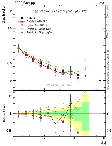 Plot of gapfr-vs-dy-fb in 7000 GeV pp collisions