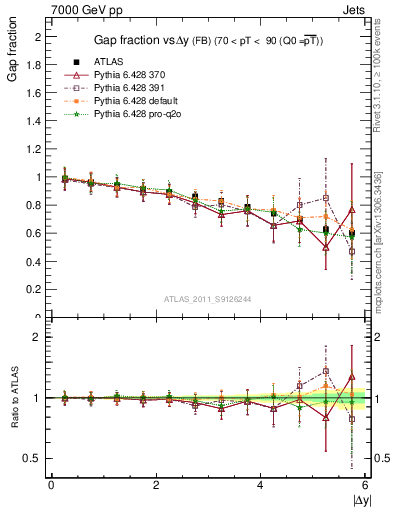 Plot of gapfr-vs-dy-fb in 7000 GeV pp collisions