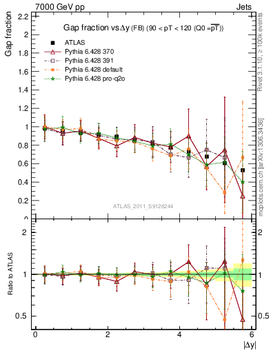 Plot of gapfr-vs-dy-fb in 7000 GeV pp collisions