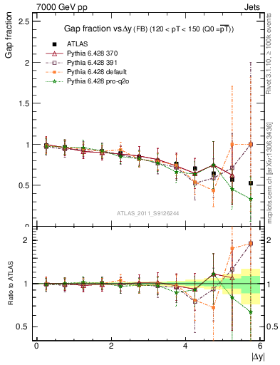 Plot of gapfr-vs-dy-fb in 7000 GeV pp collisions