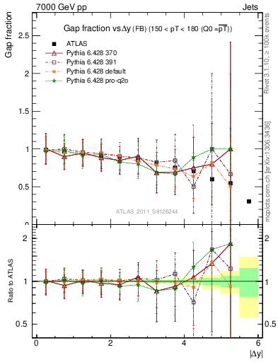 Plot of gapfr-vs-dy-fb in 7000 GeV pp collisions