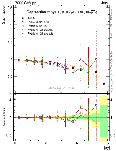 Plot of gapfr-vs-dy-fb in 7000 GeV pp collisions