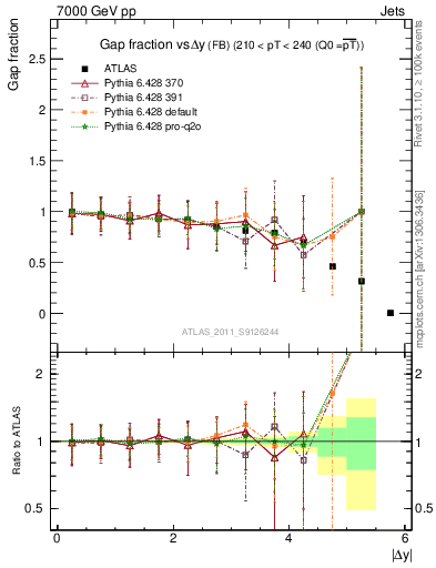 Plot of gapfr-vs-dy-fb in 7000 GeV pp collisions