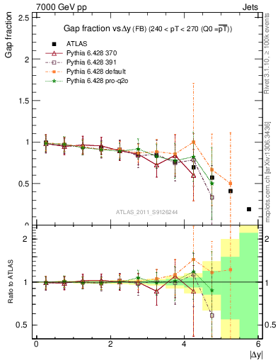 Plot of gapfr-vs-dy-fb in 7000 GeV pp collisions