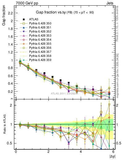 Plot of gapfr-vs-dy-fb in 7000 GeV pp collisions