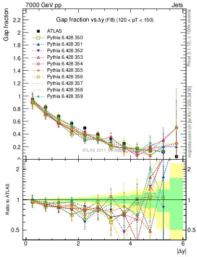 Plot of gapfr-vs-dy-fb in 7000 GeV pp collisions