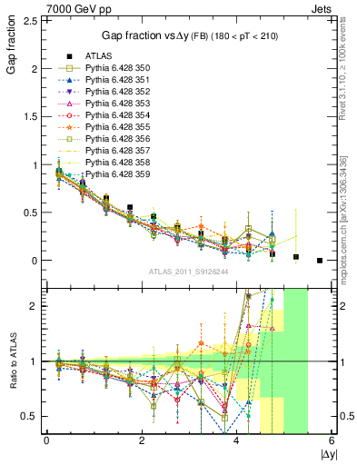 Plot of gapfr-vs-dy-fb in 7000 GeV pp collisions