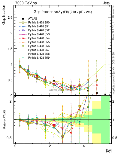 Plot of gapfr-vs-dy-fb in 7000 GeV pp collisions