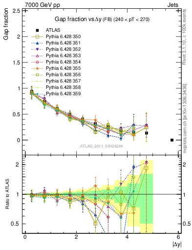 Plot of gapfr-vs-dy-fb in 7000 GeV pp collisions