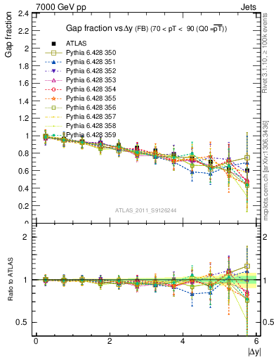 Plot of gapfr-vs-dy-fb in 7000 GeV pp collisions