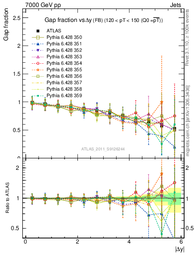 Plot of gapfr-vs-dy-fb in 7000 GeV pp collisions