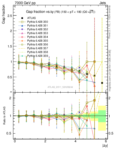 Plot of gapfr-vs-dy-fb in 7000 GeV pp collisions