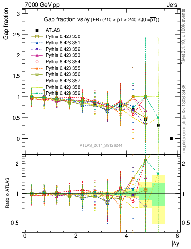 Plot of gapfr-vs-dy-fb in 7000 GeV pp collisions