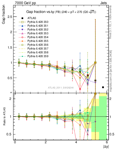 Plot of gapfr-vs-dy-fb in 7000 GeV pp collisions