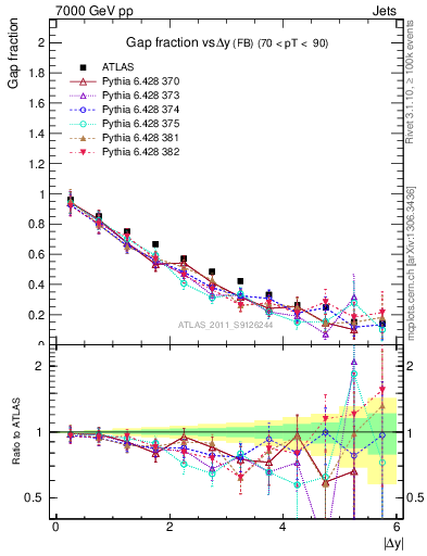 Plot of gapfr-vs-dy-fb in 7000 GeV pp collisions