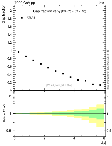 Plot of gapfr-vs-dy-fb in 7000 GeV pp collisions