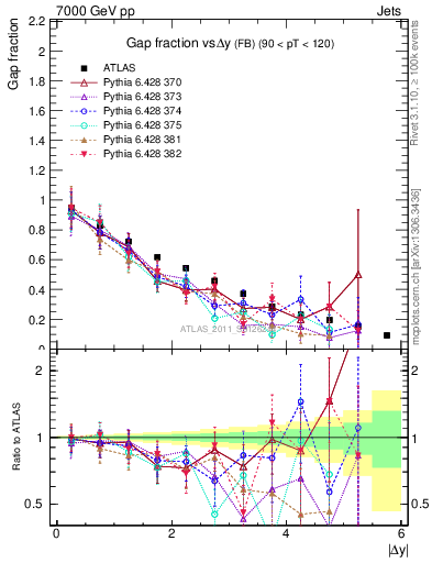 Plot of gapfr-vs-dy-fb in 7000 GeV pp collisions