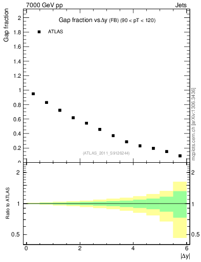 Plot of gapfr-vs-dy-fb in 7000 GeV pp collisions