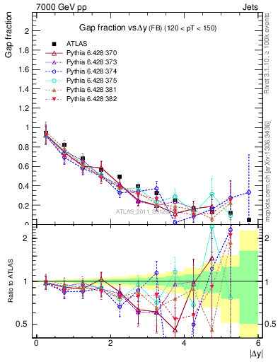 Plot of gapfr-vs-dy-fb in 7000 GeV pp collisions