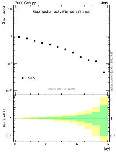 Plot of gapfr-vs-dy-fb in 7000 GeV pp collisions