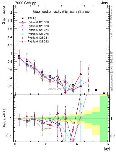 Plot of gapfr-vs-dy-fb in 7000 GeV pp collisions