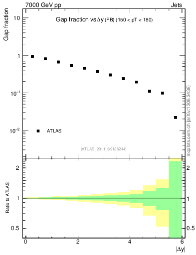 Plot of gapfr-vs-dy-fb in 7000 GeV pp collisions