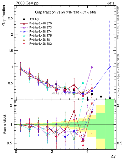 Plot of gapfr-vs-dy-fb in 7000 GeV pp collisions