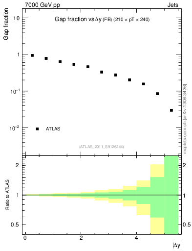 Plot of gapfr-vs-dy-fb in 7000 GeV pp collisions