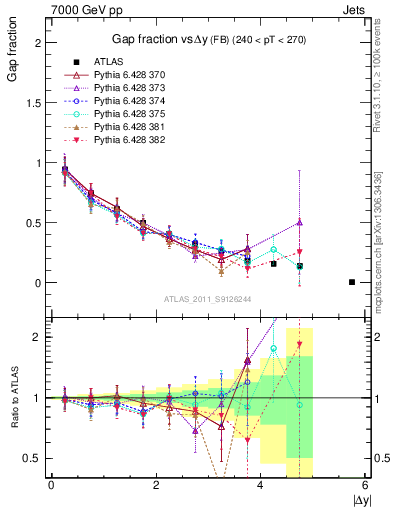 Plot of gapfr-vs-dy-fb in 7000 GeV pp collisions