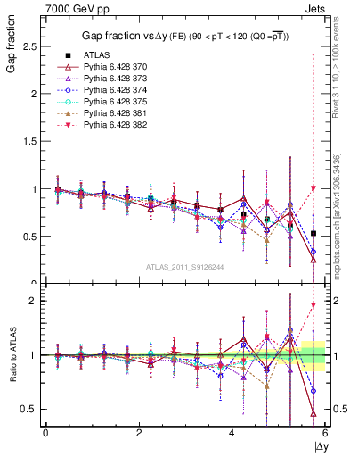 Plot of gapfr-vs-dy-fb in 7000 GeV pp collisions