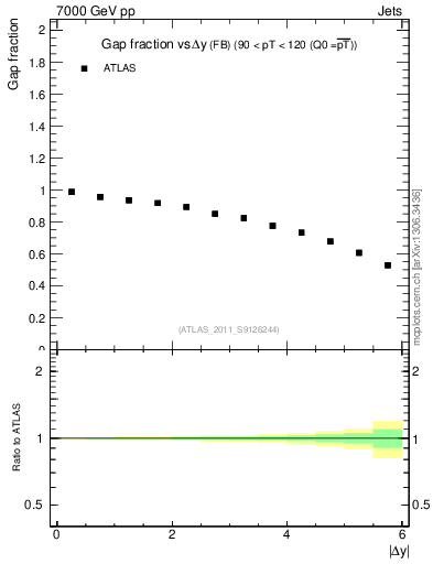 Plot of gapfr-vs-dy-fb in 7000 GeV pp collisions