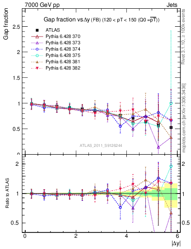 Plot of gapfr-vs-dy-fb in 7000 GeV pp collisions