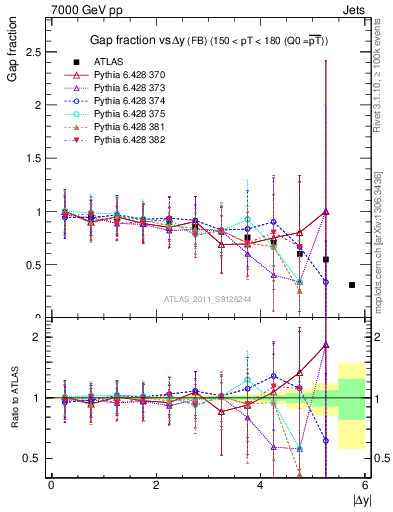 Plot of gapfr-vs-dy-fb in 7000 GeV pp collisions