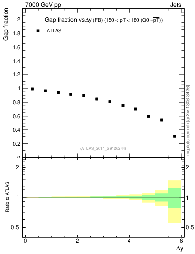 Plot of gapfr-vs-dy-fb in 7000 GeV pp collisions