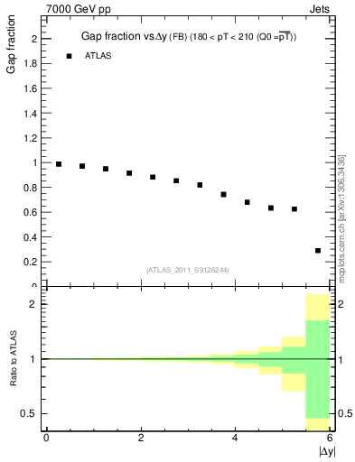 Plot of gapfr-vs-dy-fb in 7000 GeV pp collisions