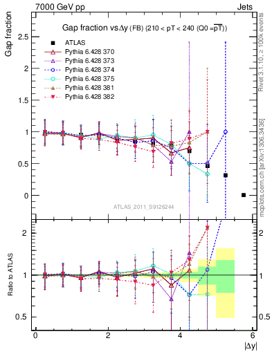 Plot of gapfr-vs-dy-fb in 7000 GeV pp collisions