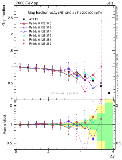 Plot of gapfr-vs-dy-fb in 7000 GeV pp collisions