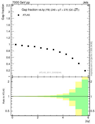 Plot of gapfr-vs-dy-fb in 7000 GeV pp collisions