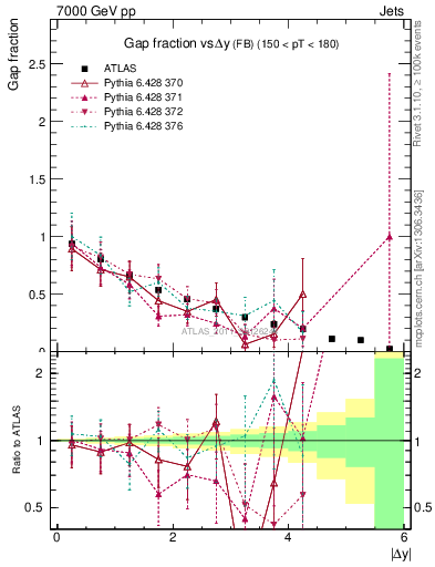 Plot of gapfr-vs-dy-fb in 7000 GeV pp collisions