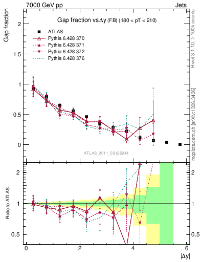 Plot of gapfr-vs-dy-fb in 7000 GeV pp collisions