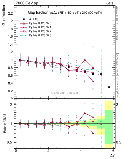 Plot of gapfr-vs-dy-fb in 7000 GeV pp collisions