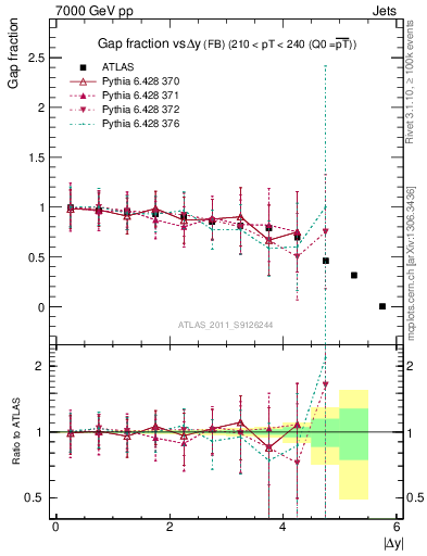 Plot of gapfr-vs-dy-fb in 7000 GeV pp collisions