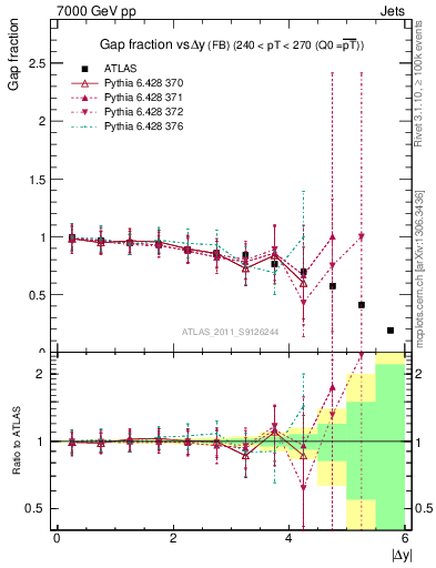 Plot of gapfr-vs-dy-fb in 7000 GeV pp collisions