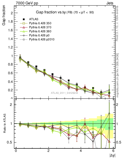 Plot of gapfr-vs-dy-fb in 7000 GeV pp collisions