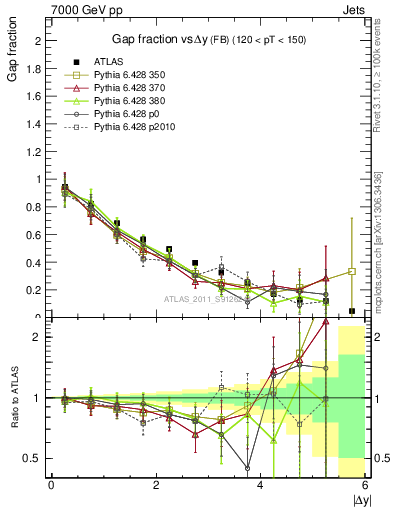 Plot of gapfr-vs-dy-fb in 7000 GeV pp collisions