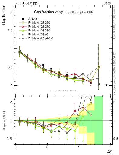 Plot of gapfr-vs-dy-fb in 7000 GeV pp collisions