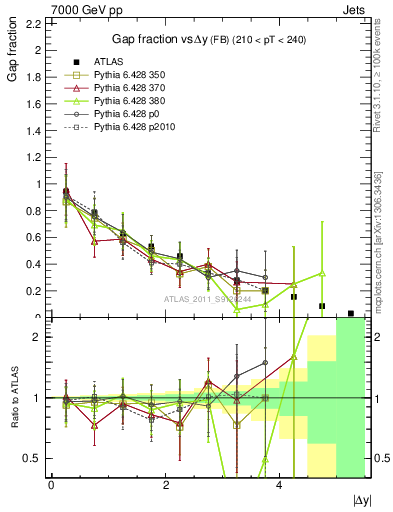 Plot of gapfr-vs-dy-fb in 7000 GeV pp collisions