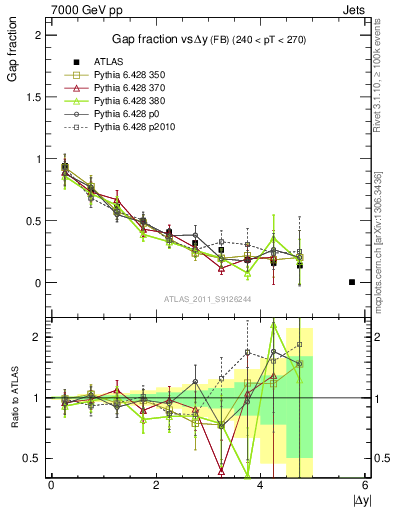 Plot of gapfr-vs-dy-fb in 7000 GeV pp collisions