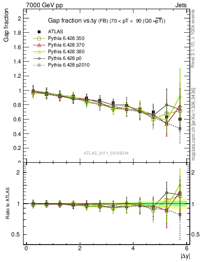 Plot of gapfr-vs-dy-fb in 7000 GeV pp collisions