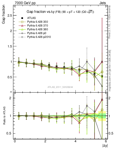 Plot of gapfr-vs-dy-fb in 7000 GeV pp collisions